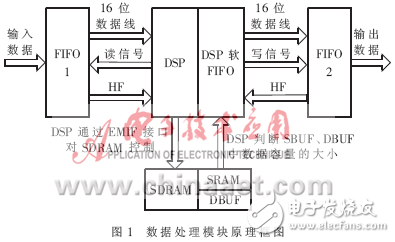 DSP實時數(shù)據(jù)無損壓縮方案分析