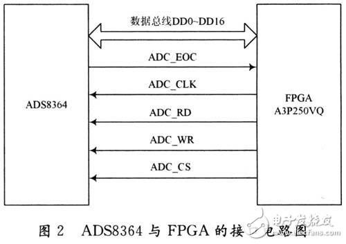 MEMS陀螺儀信號(hào)處理平臺(tái)系統(tǒng)設(shè)計(jì)方案