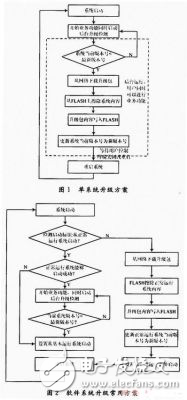 關(guān)鍵點(diǎn)控制網(wǎng)絡(luò)嵌入式設(shè)備在線升級(jí)設(shè)計(jì)實(shí)現(xiàn)