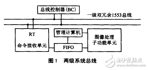 DSP芯片的分級(jí)分布式管理系統(tǒng)解析