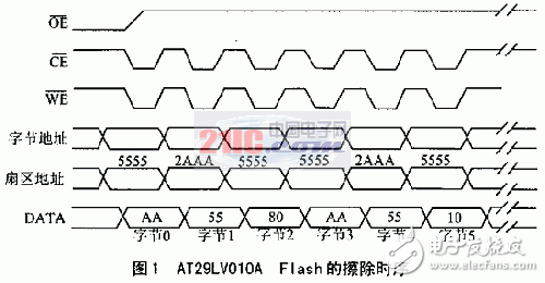 JTAG口對DSP外部Flash存儲器的在線編程設(shè)計方案解析