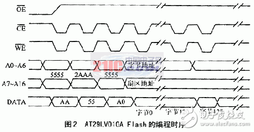 JTAG口對DSP外部Flash存儲器的在線編程設(shè)計方案解析