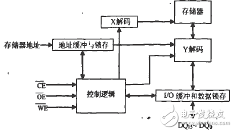 TMS320C6713B DSP的FLASH的擴(kuò)展方法解析