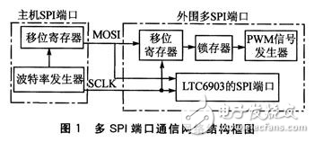 關(guān)于DSP多SPI端口通信設(shè)計(jì)的探究