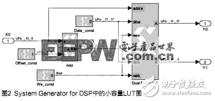 基于DSP實(shí)現(xiàn)的插值查找表的方法