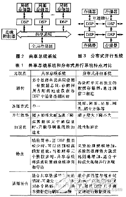 多DSP圖像并行處理系統(tǒng)分析