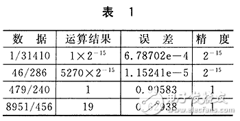 定點(diǎn)DSP中高精度除法解析