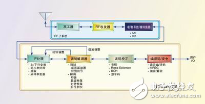 軟件無(wú)線電設(shè)計(jì)中選擇ASIC、FPGA和DSP的重要準(zhǔn)則