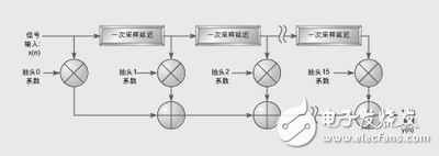 軟件無(wú)線電設(shè)計(jì)中選擇ASIC、FPGA和DSP的重要準(zhǔn)則