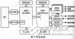 基于DSP、DDS和ARM雷達(dá)中頻信號模擬器的硬件設(shè)計(jì)及應(yīng)用