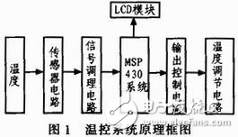 基于MSP430的溫控系統(tǒng)設(shè)計(jì)分析