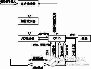 多路ADC系統(tǒng)的設(shè)計方案解析