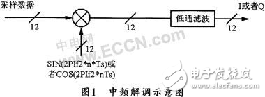 基于ADSP-TS101的雷達信號處理系統(tǒng)的設(shè)計分析