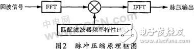 基于ADSP-TS101的雷達信號處理系統(tǒng)的設(shè)計分析