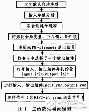 詳解視頻服務(wù)器軟件MJPG-streamer