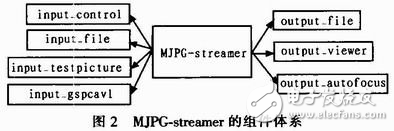 詳解視頻服務(wù)器軟件MJPG-streamer