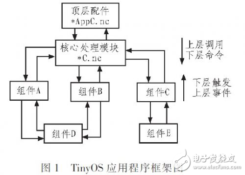 在TinyOS操作系統(tǒng)下實(shí)現(xiàn)基于CC2430模塊的RSSI定位