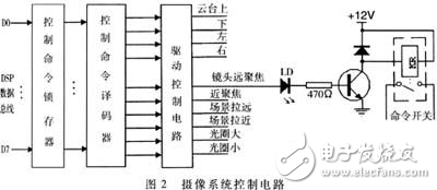 基于DSP的遠(yuǎn)程監(jiān)控系統(tǒng)的設(shè)計方案