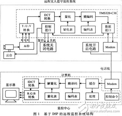 基于DSP的遠(yuǎn)程監(jiān)控系統(tǒng)的設(shè)計方案