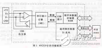 淺談TMS320C54xx DSP的USB接口的實(shí)現(xiàn)