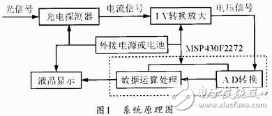 基于MSP430F的多路光功率計設(shè)計方案