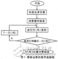 淺談ADSP2189常用的圖像處理方法