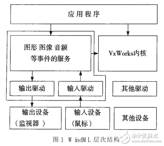 VxWorks下多頁圖形界面的設(shè)計