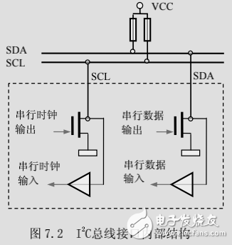 I2C總線的結(jié)構(gòu)、工作時(shí)序和模擬編程