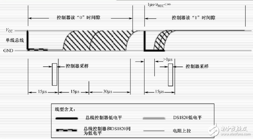 ds18b20時(shí)序圖_ds18b20操作流程