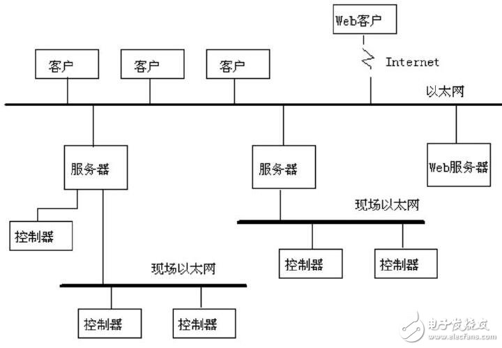 SCADA監(jiān)控組態(tài)軟件結(jié)構(gòu)