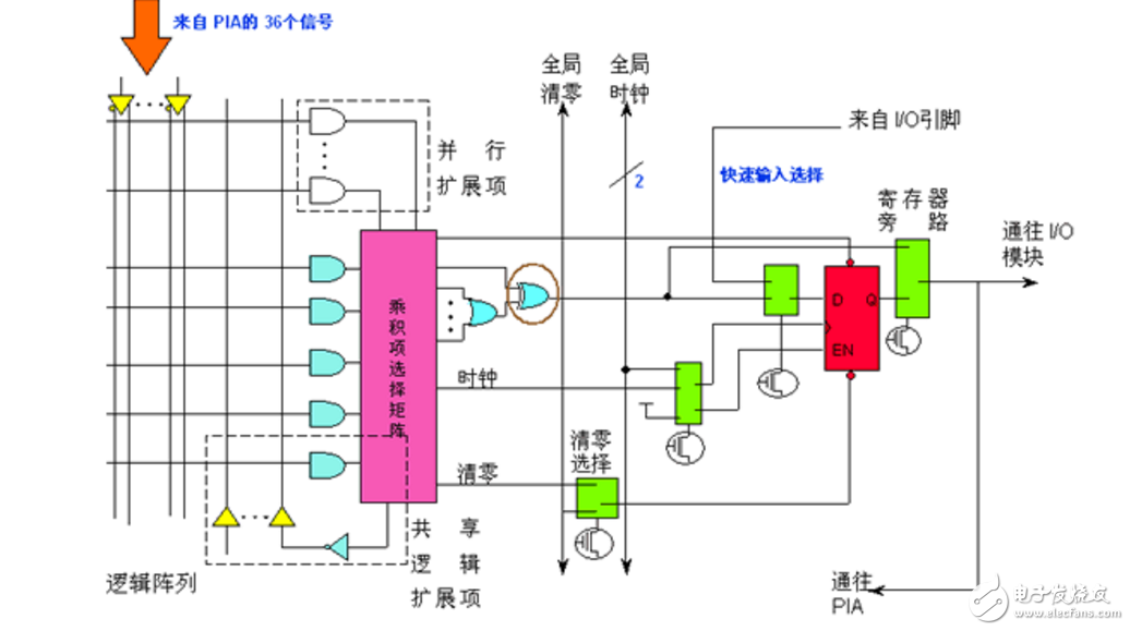 cpld的基本工作原理