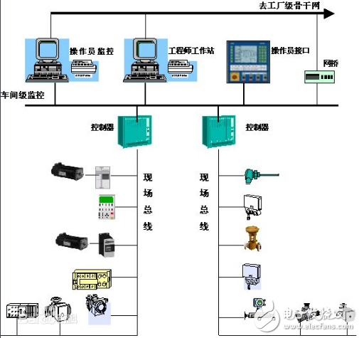 現(xiàn)場總線有哪幾種?工業(yè)現(xiàn)場總線有哪些