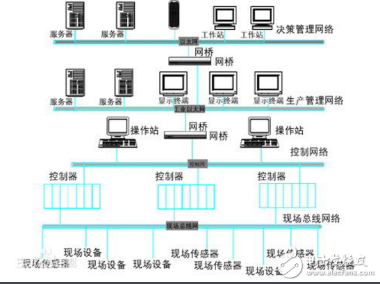 現(xiàn)場總線控制系統(tǒng)優(yōu)點