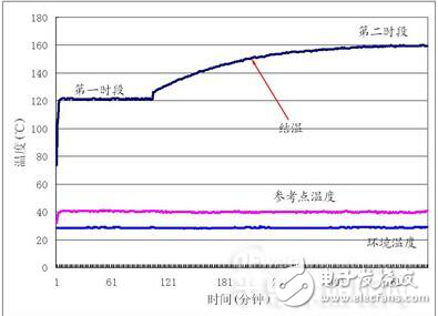 LED燈條性能指標(biāo)影響因素之燈泡結(jié)溫測試分析