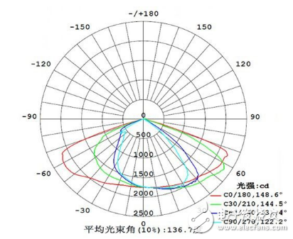 全偏光LED透鏡的設(shè)計(jì)及其相關(guān)技術(shù)解析