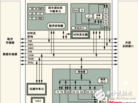 DSP電機控制器的特征及其應(yīng)用介紹