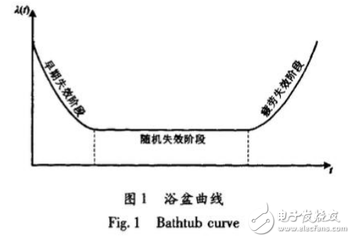 工控技術(shù)之工控設(shè)備壽命驗(yàn)證試驗(yàn)的方案設(shè)計(jì)