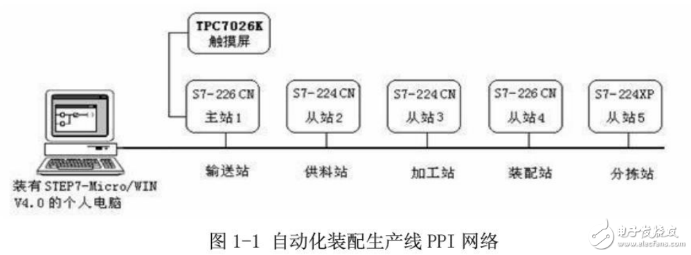 基于可編程控制器（PLC）的自動化零件裝配線系統(tǒng)的設(shè)計(jì)