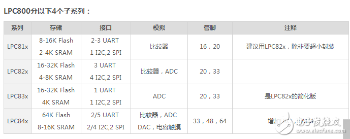 LPC800 dip8封裝各項(xiàng)參數(shù)指標(biāo)介紹