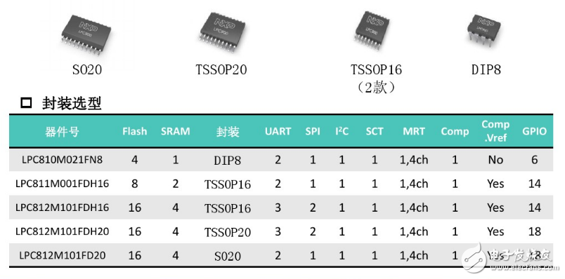 LPC800 dip8封裝各項(xiàng)參數(shù)指標(biāo)介紹