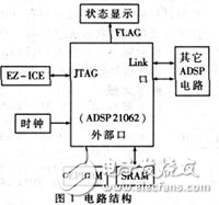 基于ADSP21062的雷達(dá)信號(hào)處理系統(tǒng)信號(hào)處理板的測(cè)試方法