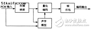 MPEG聲音編碼系統(tǒng)的單片DSP實(shí)現(xiàn)方案分析