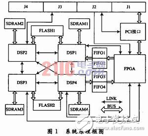 ADSP-TS201S的多DSP并行系統(tǒng)設計方案分析　