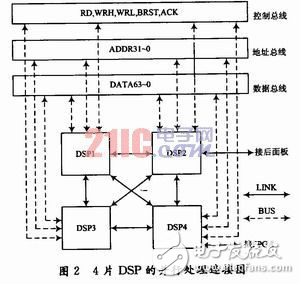 ADSP-TS201S的多DSP并行系統(tǒng)設計方案分析　