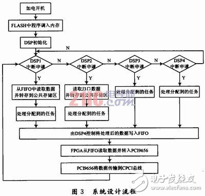 ADSP-TS201S的多DSP并行系統(tǒng)設計方案分析　