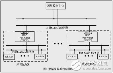 基于CAN總線和DSP的雙層數(shù)據采集系統(tǒng)