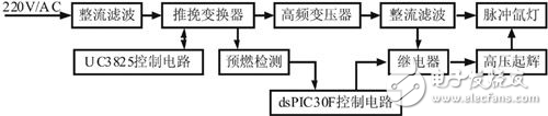 基于dsPIC30F4011高性能數(shù)字信號(hào)控制器的脈沖氙燈驅(qū)動(dòng)系統(tǒng)