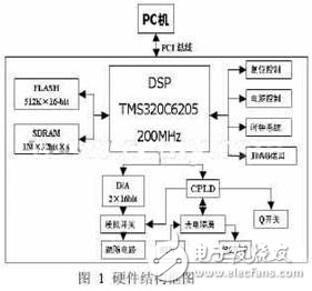 DSP高速激光標記控制系統(tǒng)設計方案分析