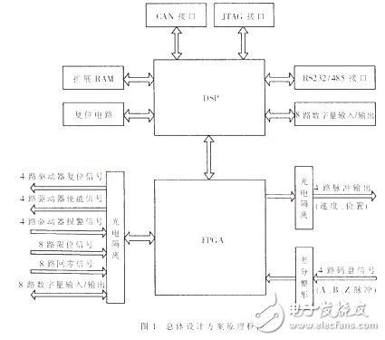 基于DSP與FPGA的運動控制器的軟硬件設(shè)計方案分析