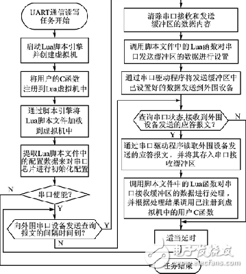 基于Lua腳本語言的嵌入式UART通信解決方案